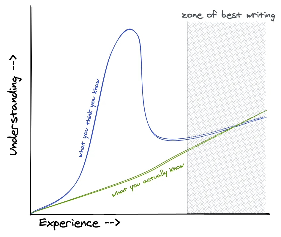 there&#x27;s a zone where you&#x27;re able to write best once you have enough experience